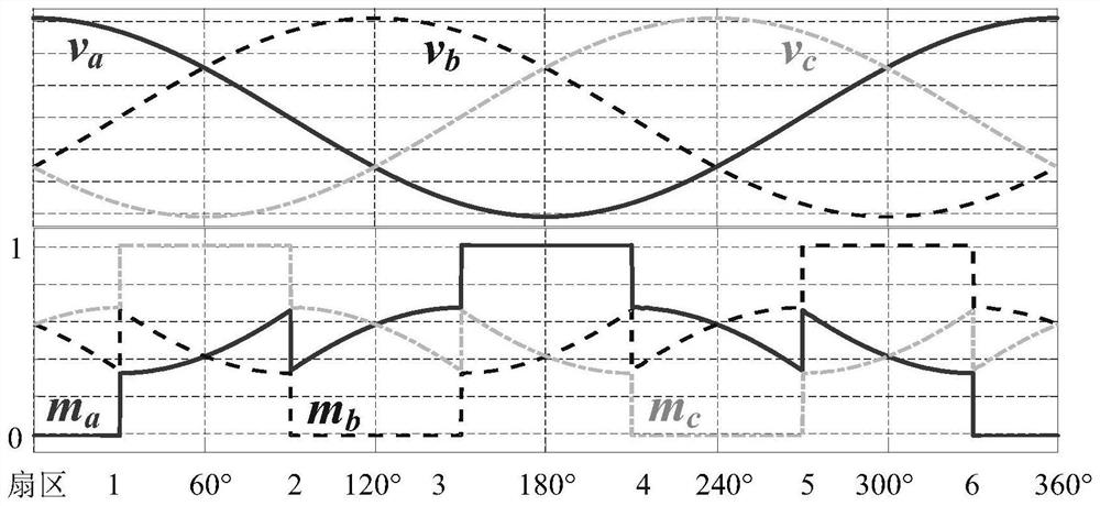 A control method for realizing full-range soft switching of three-phase inverter four-quadrant operation