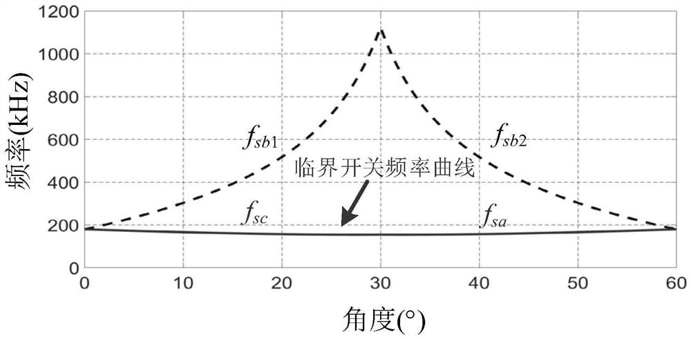 A control method for realizing full-range soft switching of three-phase inverter four-quadrant operation