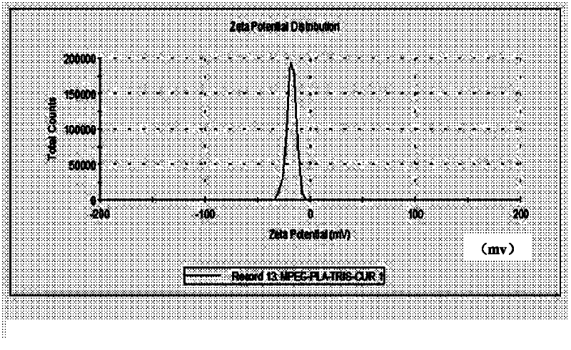 Method for preparing curcumin micelle with high medicine loading