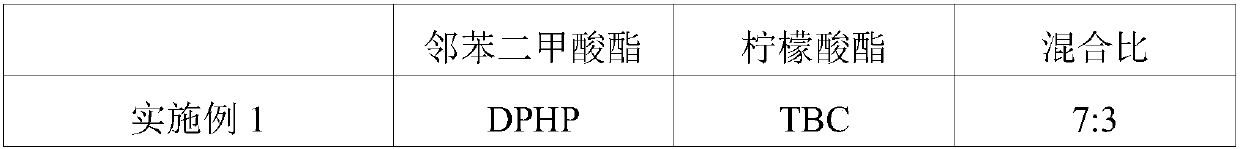 Plasticizer composition, resin composition, and preparation methods therefor