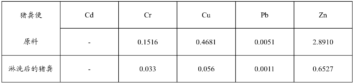 Method for removing heavy metals of livestock and poultry wastes