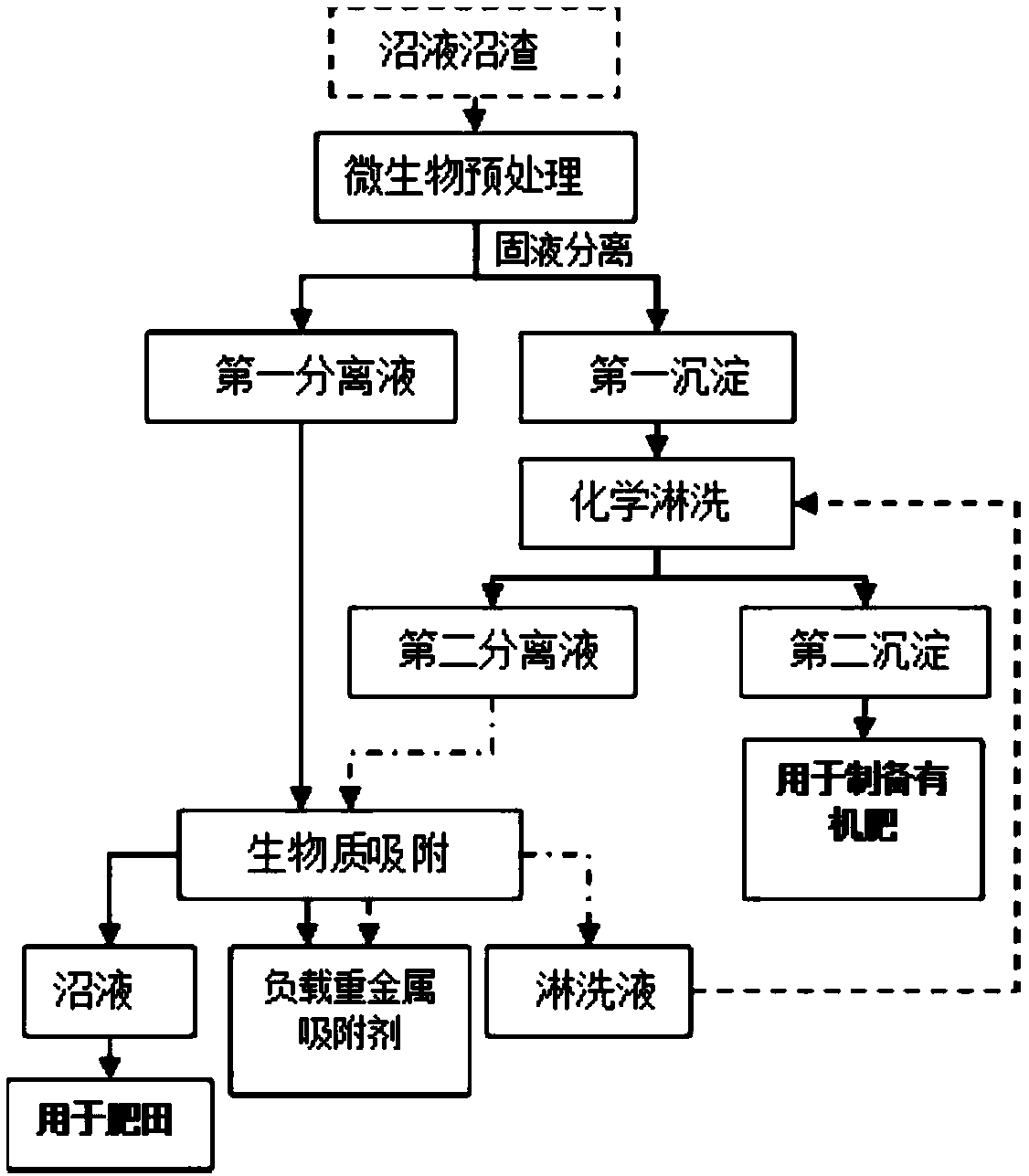 Method for removing heavy metals of livestock and poultry wastes