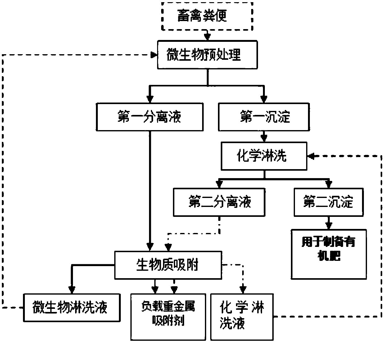 Method for removing heavy metals of livestock and poultry wastes