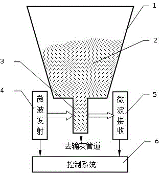 Sampling-free detection method applied to microwave carbon examination and carried out at dust outlet of dry collector