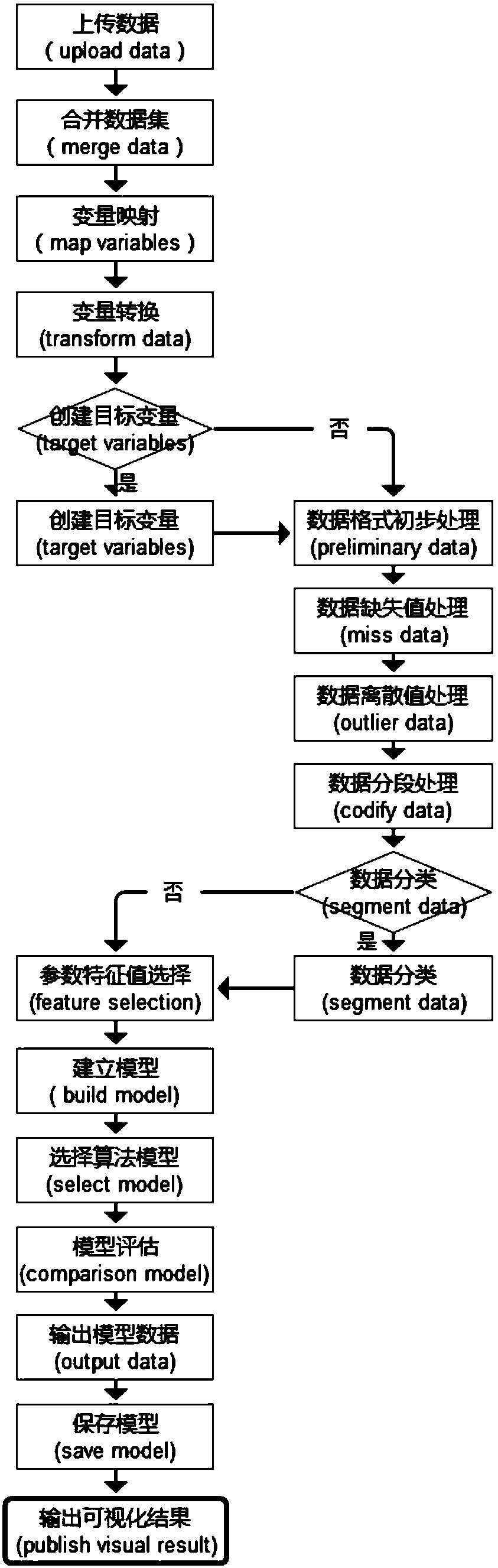 Automatic modeling method of a business service model