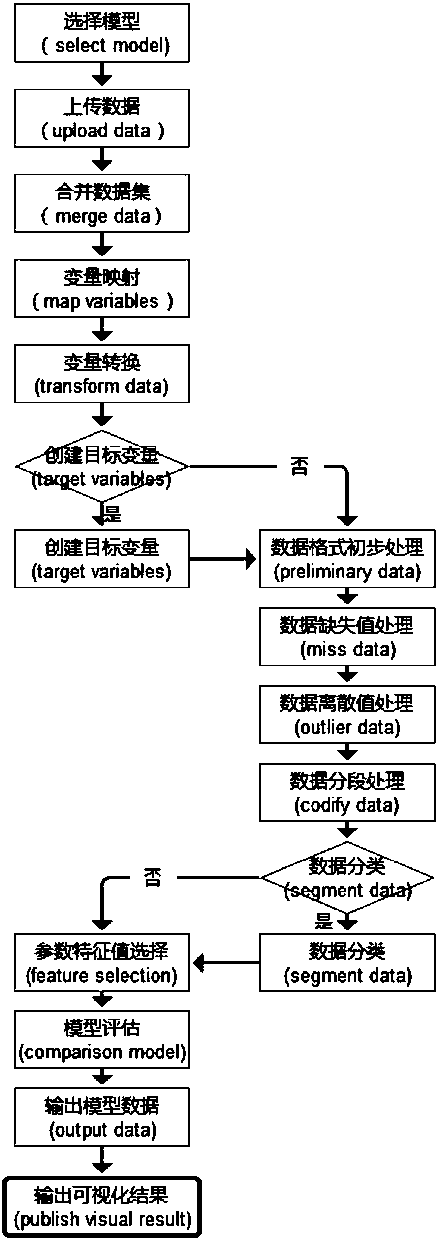 Automatic modeling method of a business service model