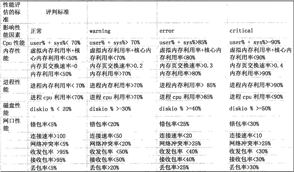 Detection method for detecting running state of IT operation server