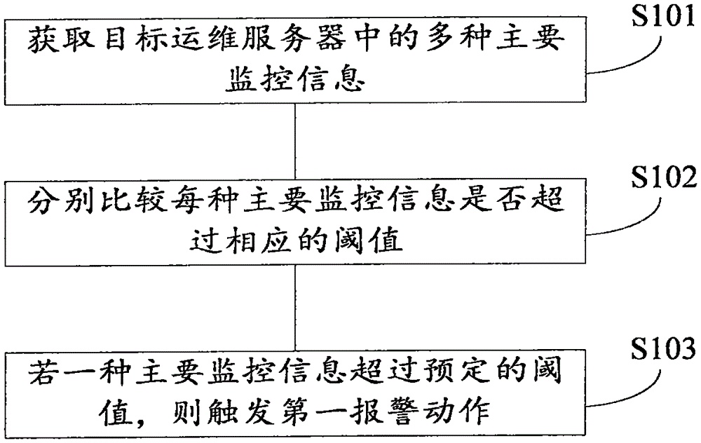 Detection method for detecting running state of IT operation server