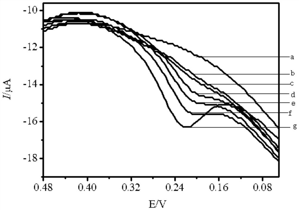 Detection method of dopamine concentration