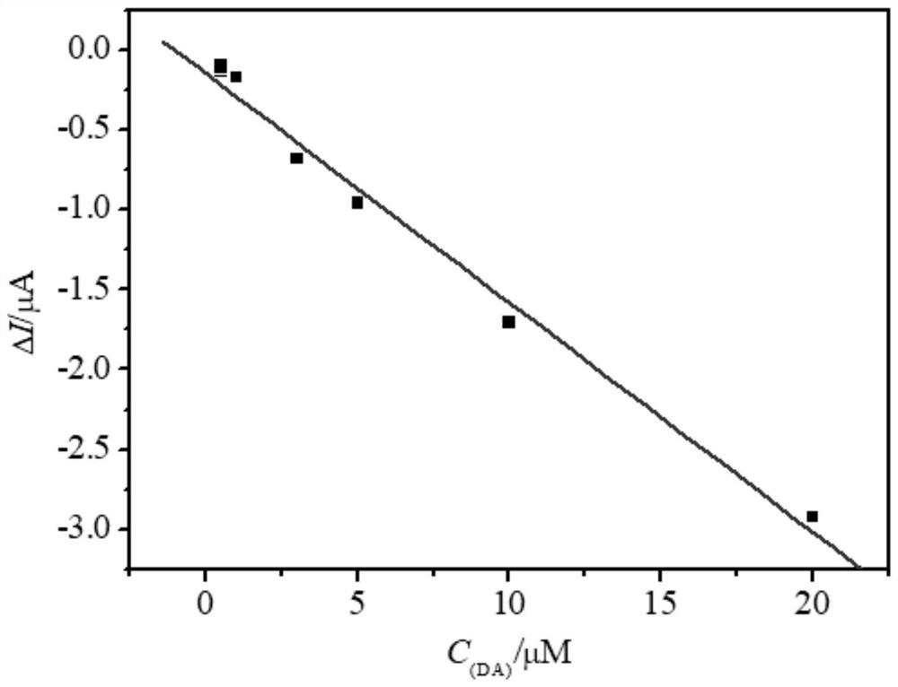 Detection method of dopamine concentration