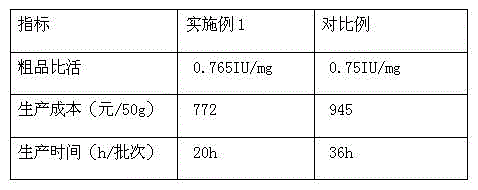 Preparation method of HMG (Human Menopausal Gonadotropin) coarse product