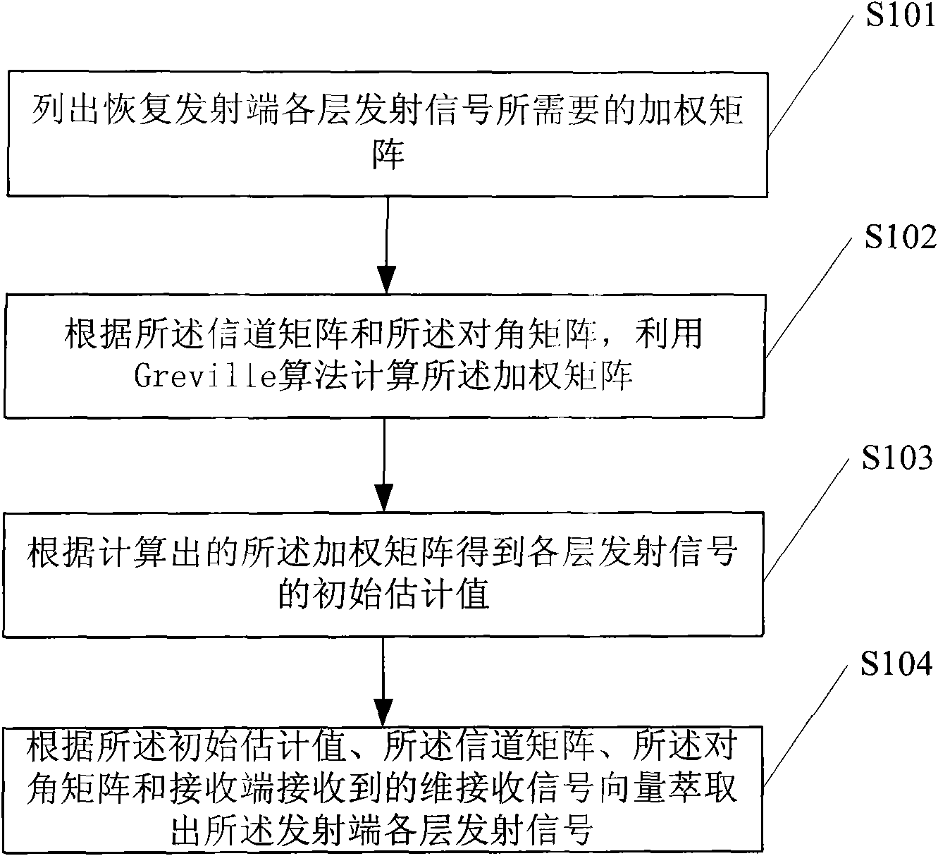 Decoding method of MIMO space multiplexing and device thereof