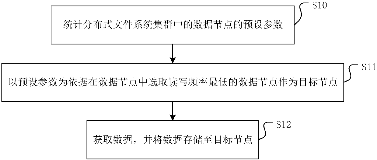 Data storage method and device for distributed file system