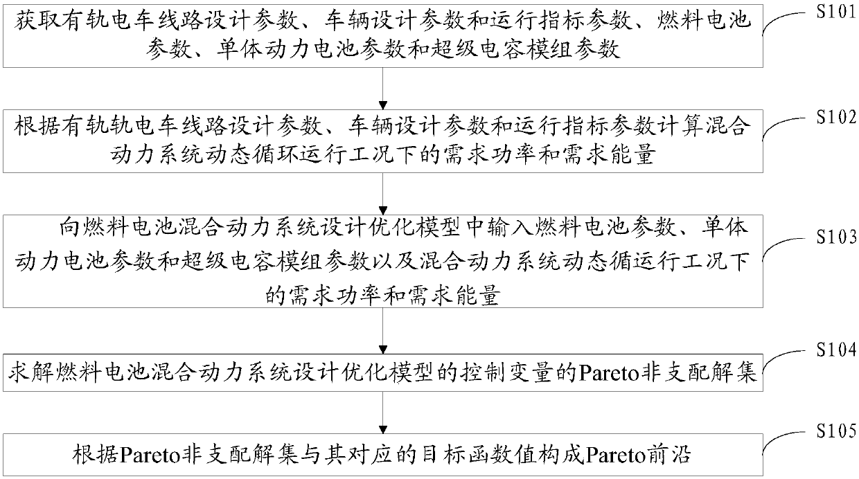 Vehicle-mounted fuel cell hybrid power system designing method and device