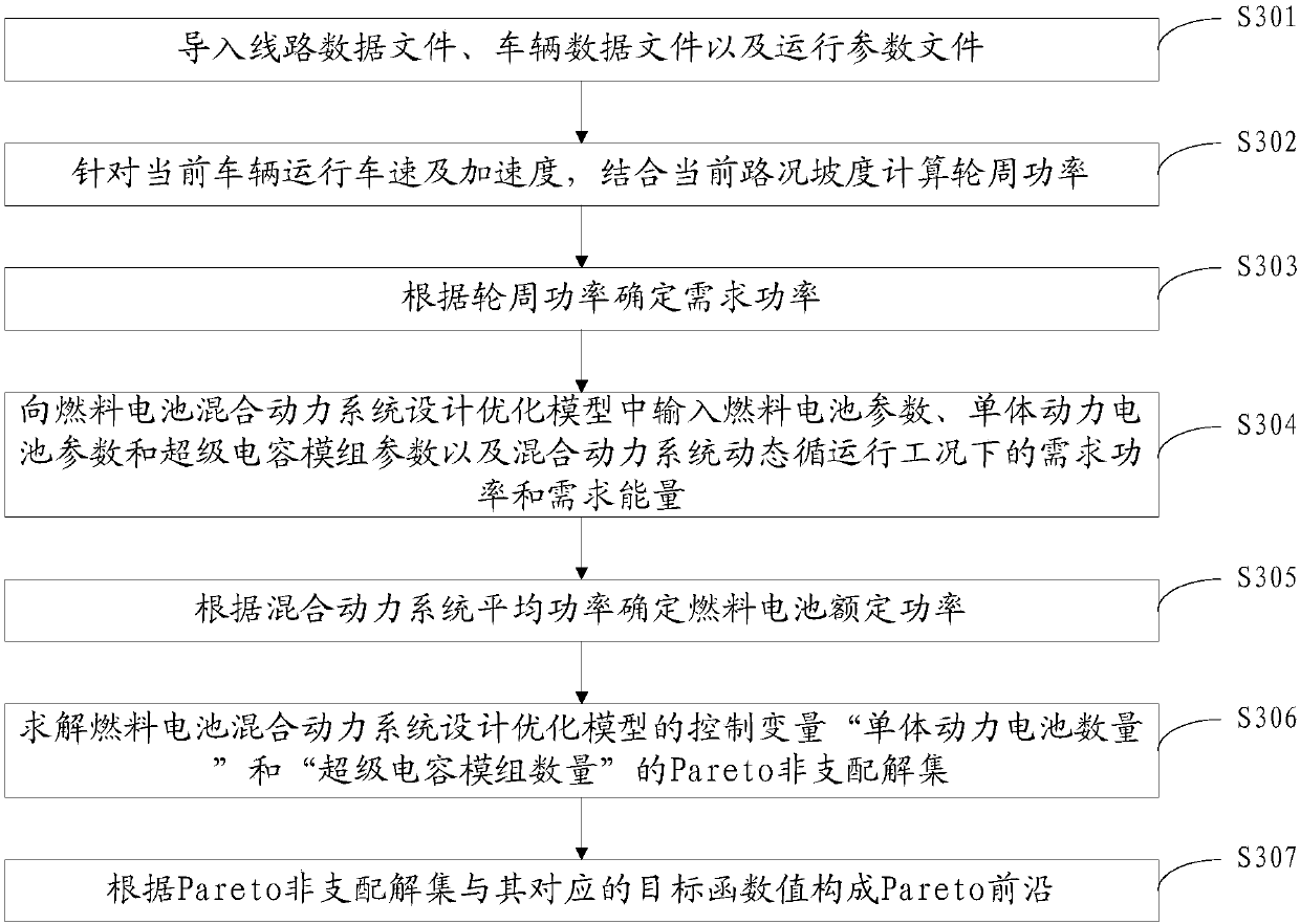 Vehicle-mounted fuel cell hybrid power system designing method and device