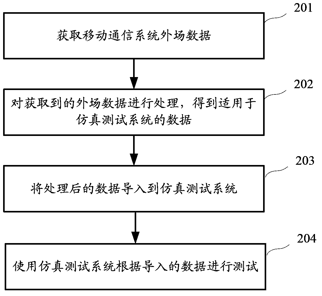 Simulation test method and equipment