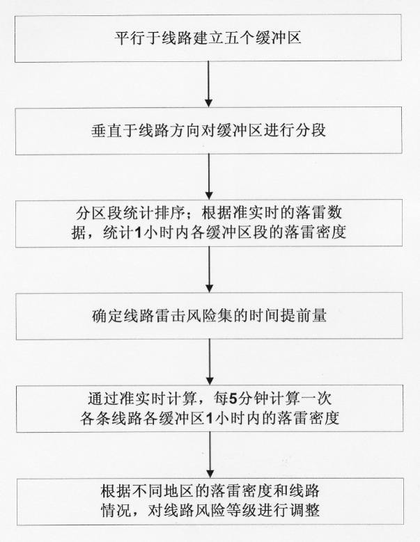 Lightning stroke link risk judging method based on thunder and lightning information