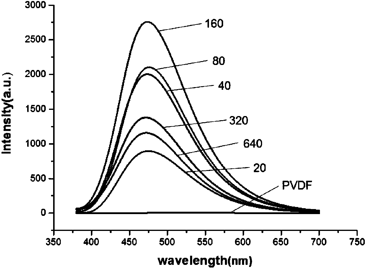 Preparation method of CDs/PVDF (Polyvinylidene Fluoride) composite thin film