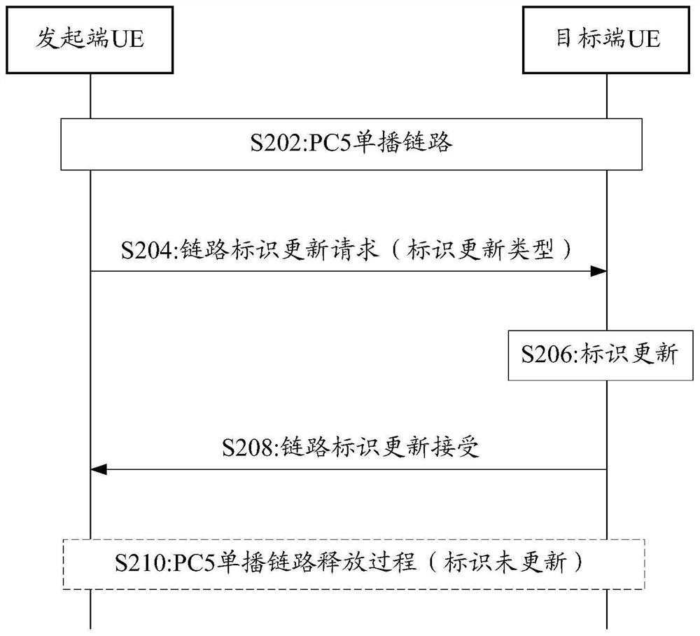 Identification updating method and equipment