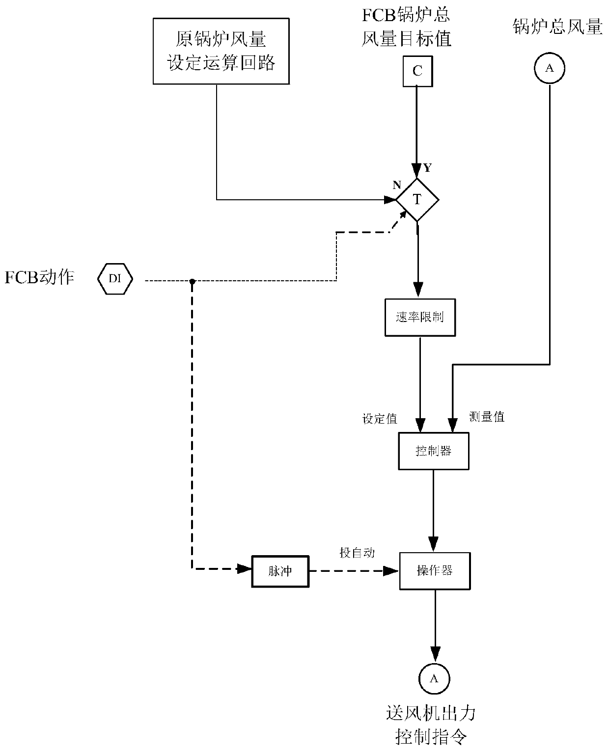 Boiler furnace pressure control method and system based on FCB process