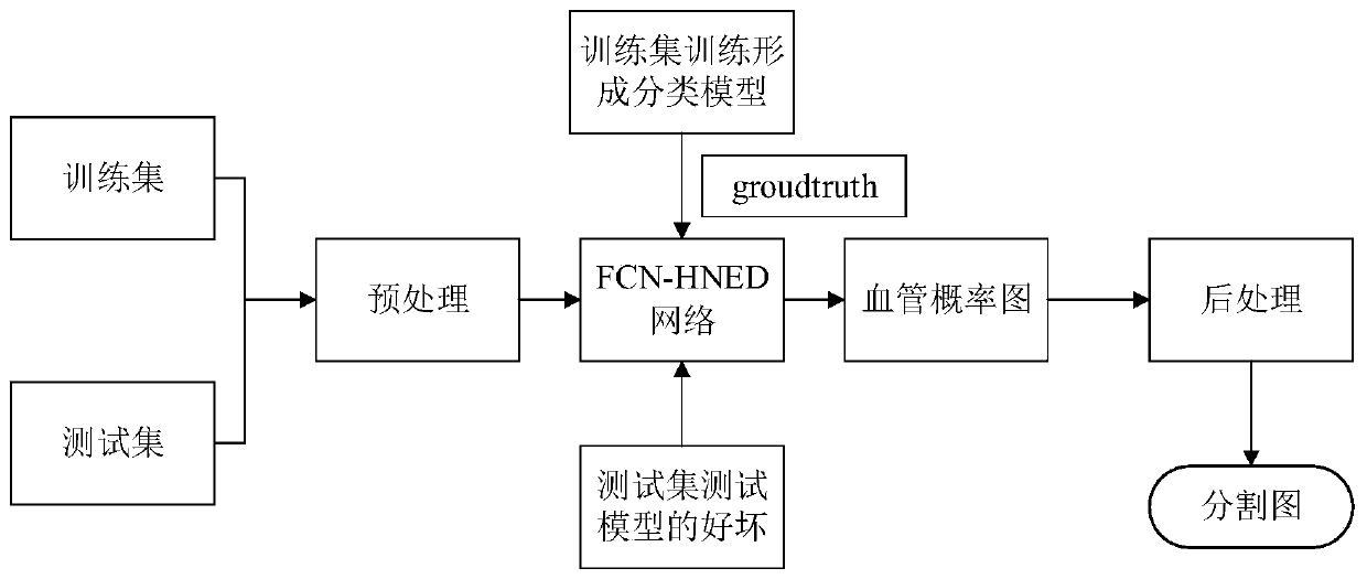 Retinal Vessel Segmentation Method Based on Combination of Deep Learning and Traditional Methods