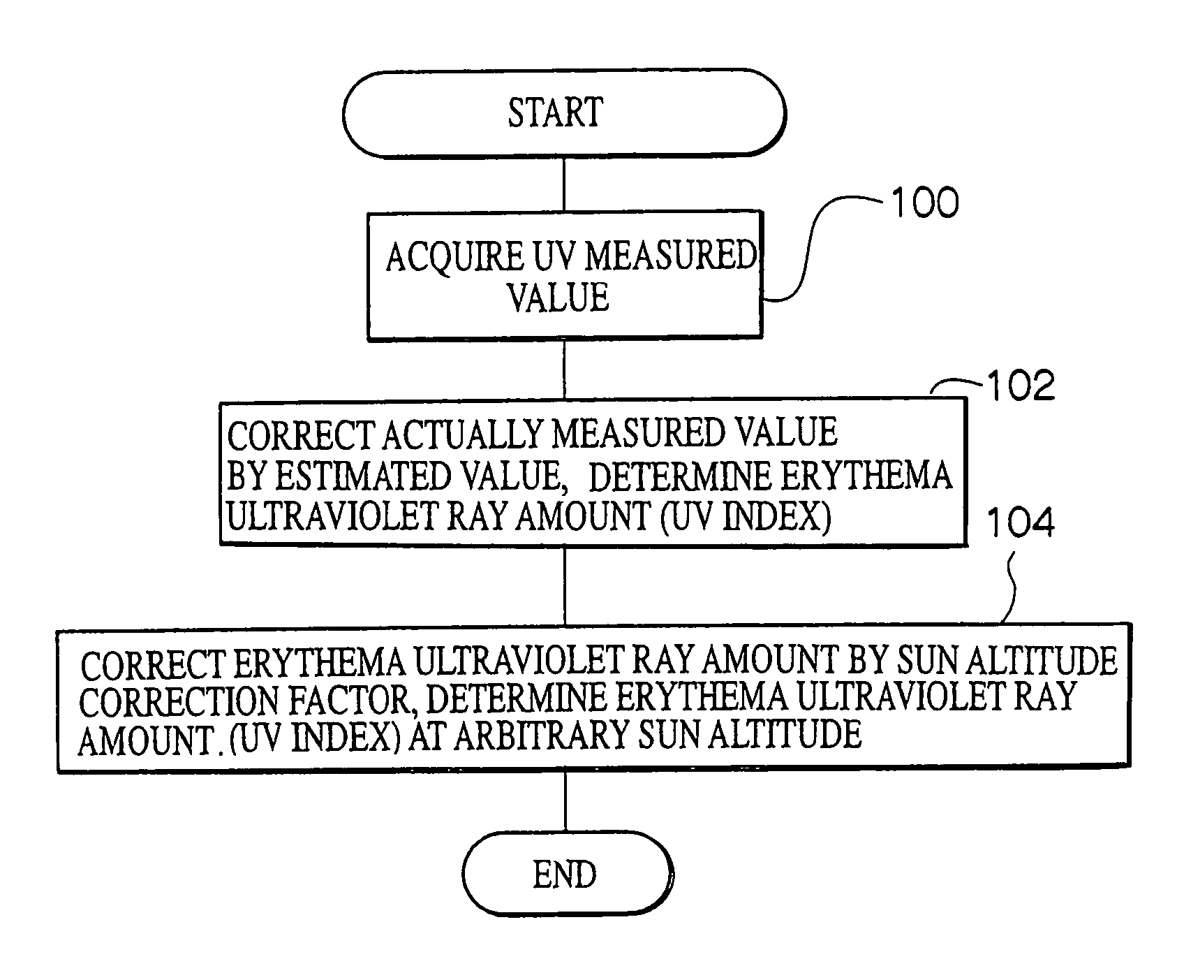 Ultraviolet ray measuring method and ultraviolet ray measuring device