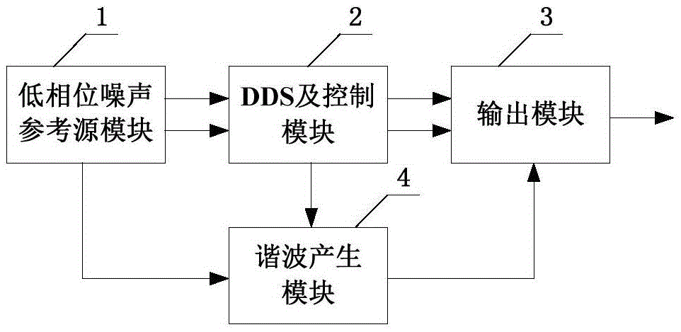 Low-phase noise frequency source