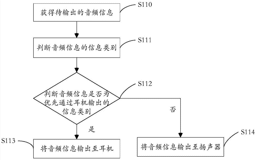 Audio output method and device