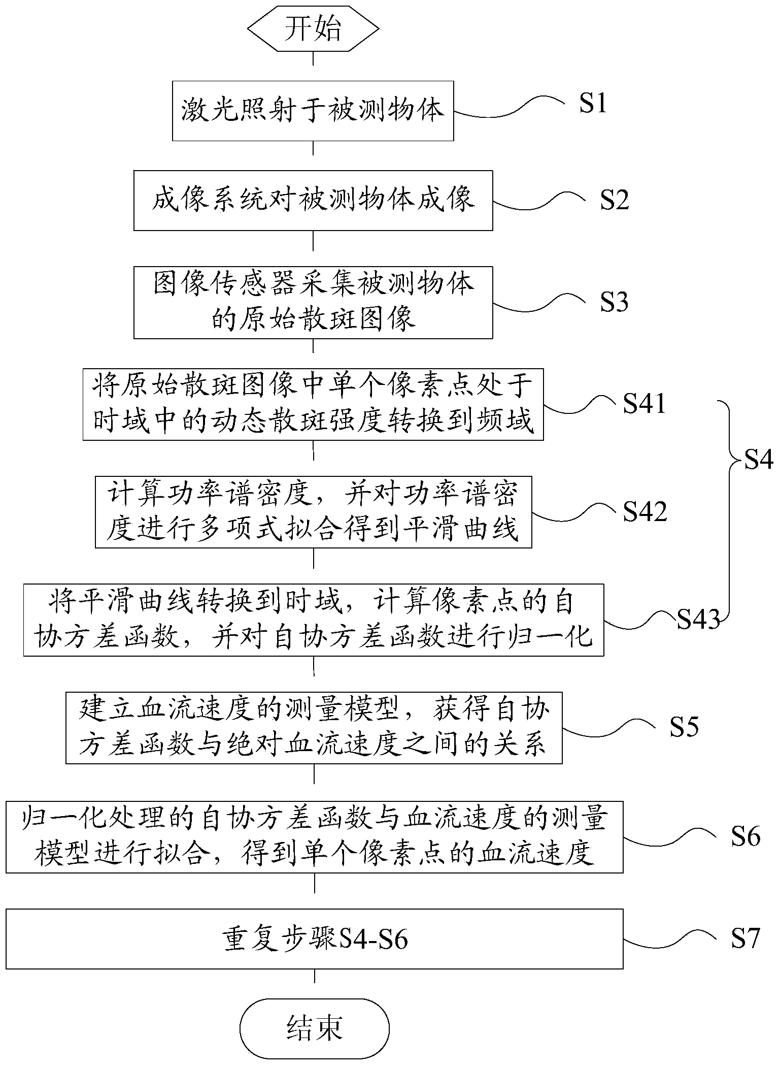 Frequency domain laser speckle imaging based blood flow velocity measuring method