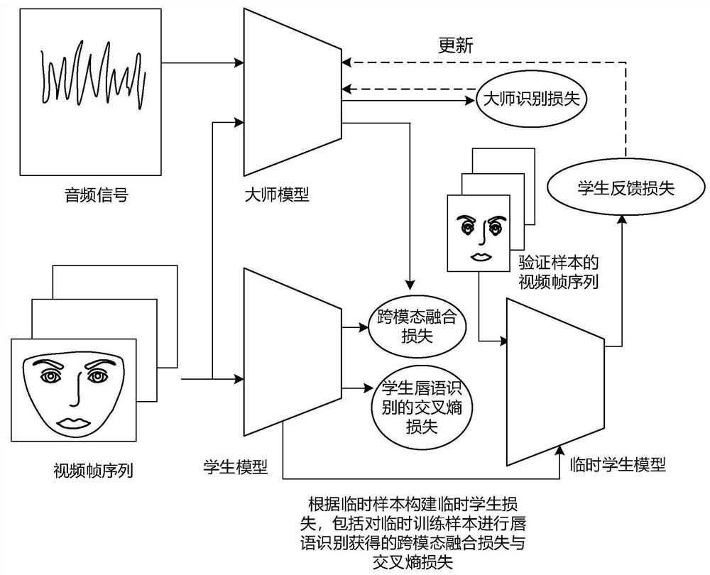 Processing method and device of lip language recognition model, computer equipment and storage medium