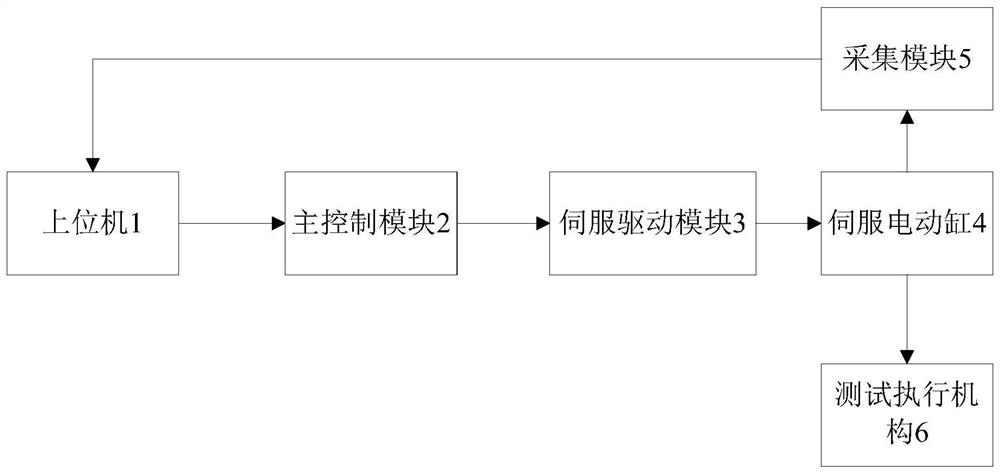 A kind of elastomer performance testing equipment and elastomer performance testing method