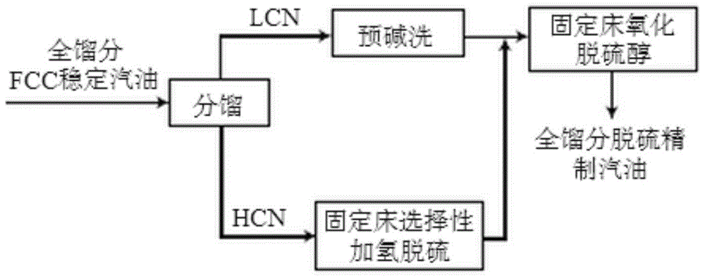 Catalytically cracked gasoline desulphurization method