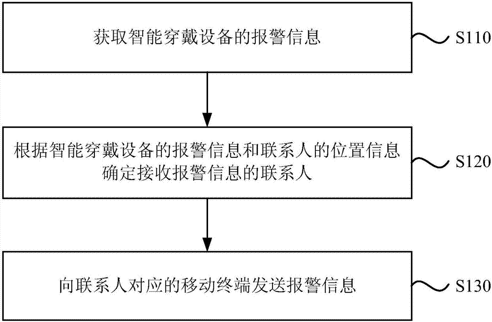 Alarm method and apparatus