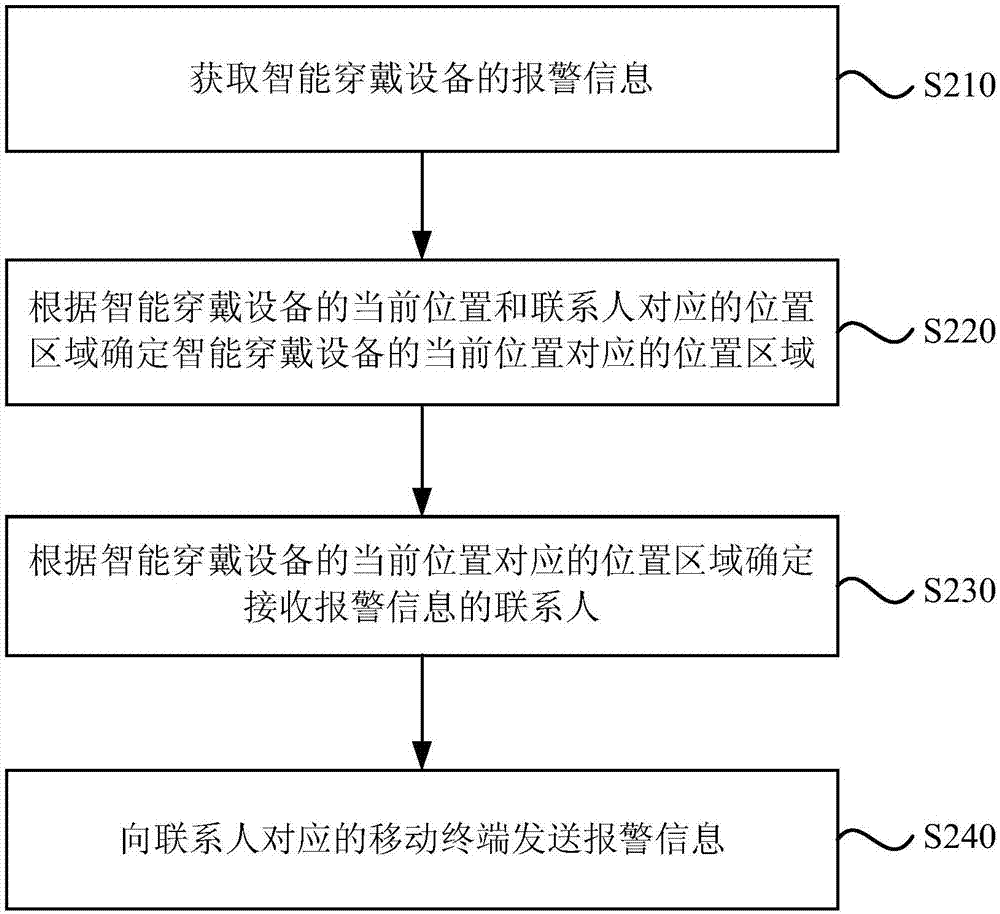 Alarm method and apparatus