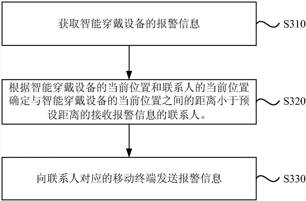 Alarm method and apparatus