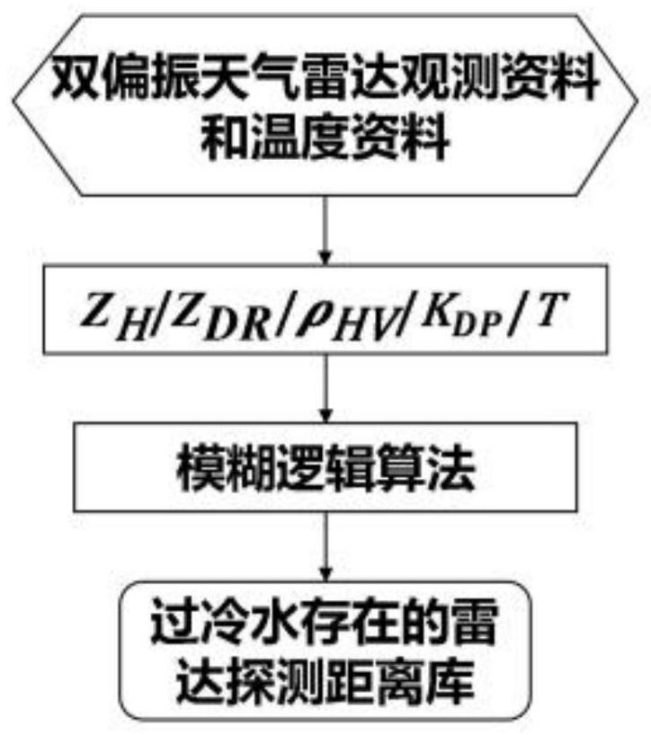 Method and device for detecting supercooled water by utilizing millimeter wave cloud radar and application