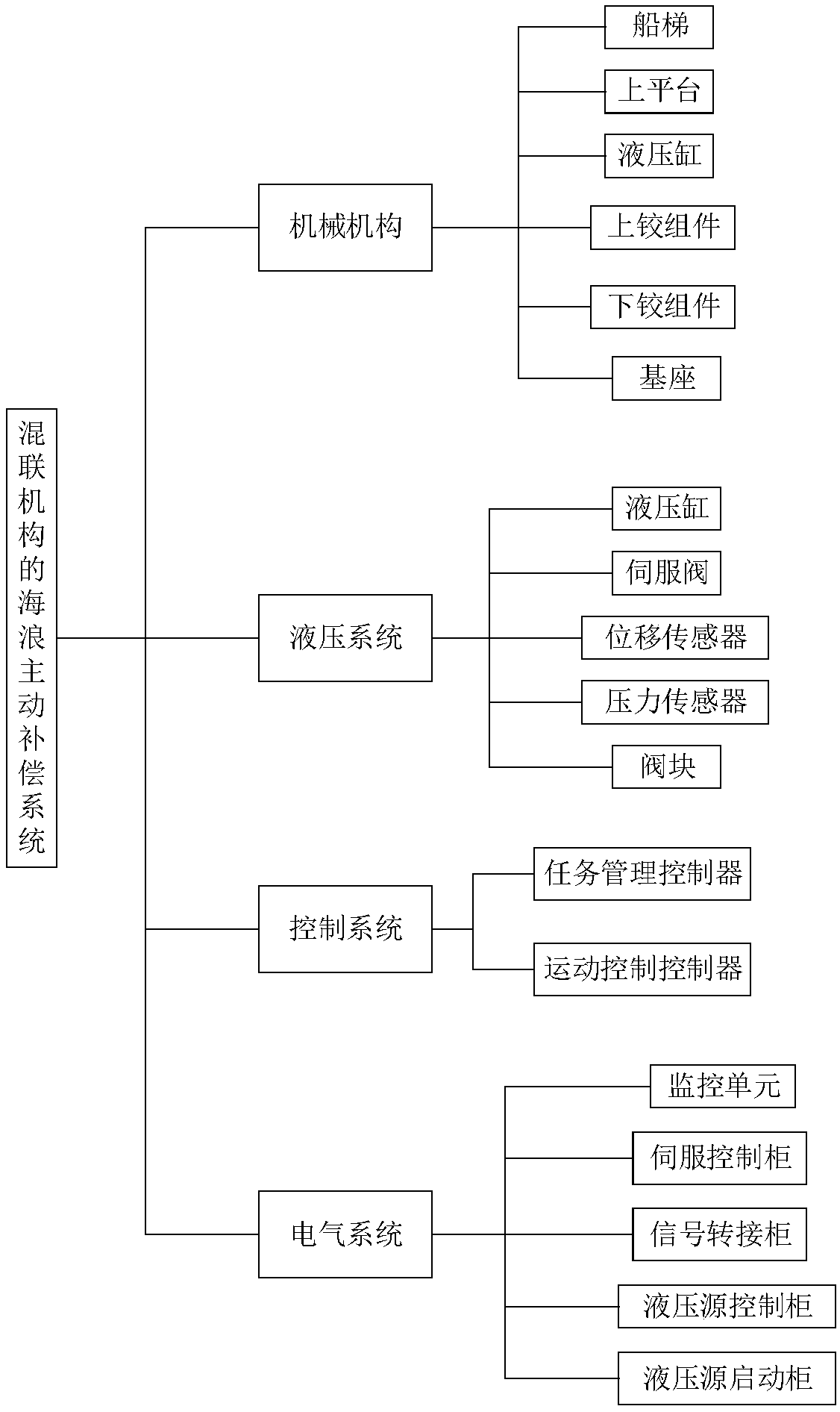 Sea wave active compensation system of hybrid mechanism