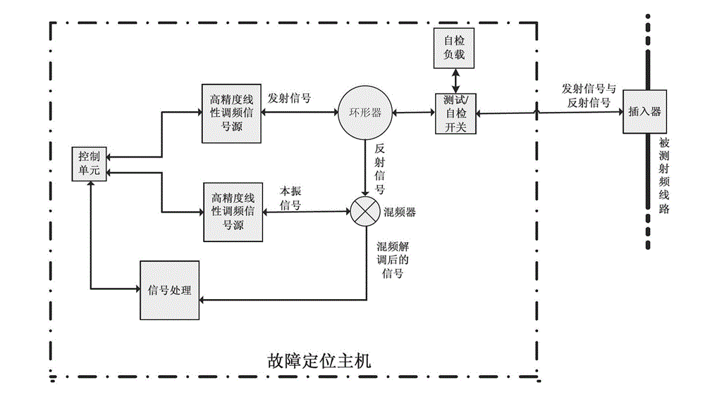 Online fault location method and equipment of radio frequency transmission line