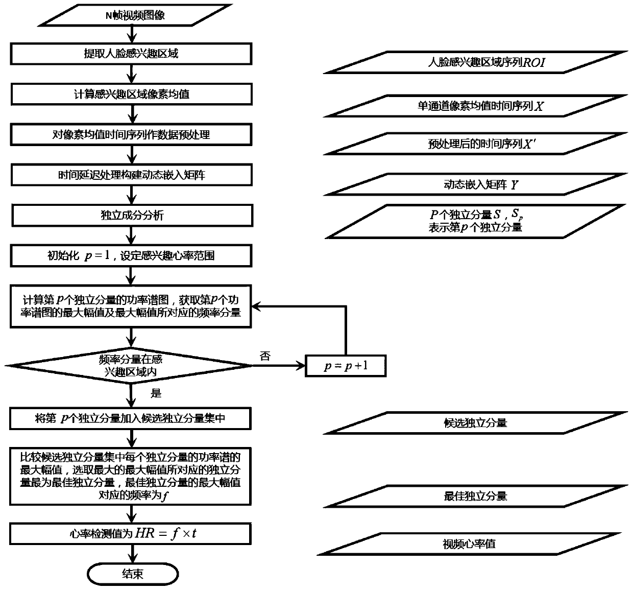 Non-contact heart rate detection method based on near-infrared video