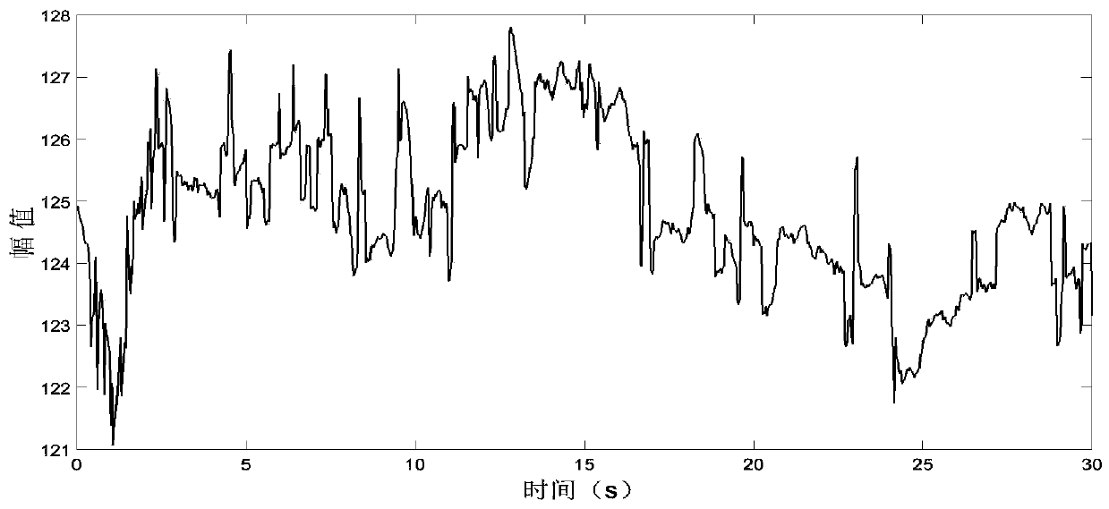 Non-contact heart rate detection method based on near-infrared video