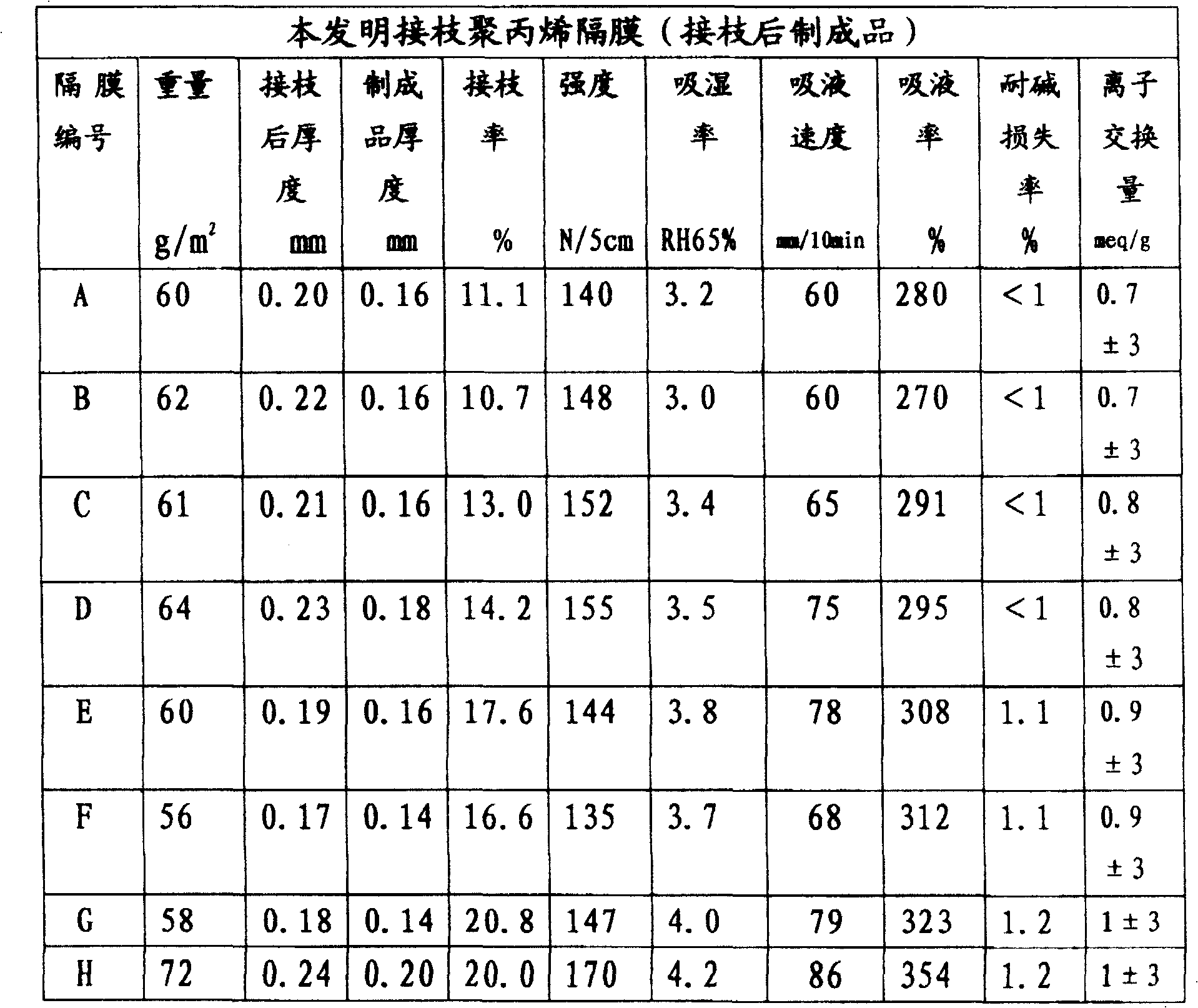 Grafted polypropylene diaphragm and manufacturing method