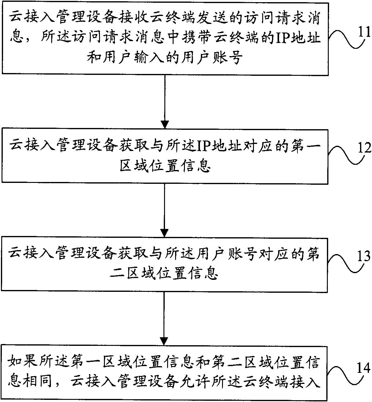 Method and system for mini-station to access cloud, and access management equipment