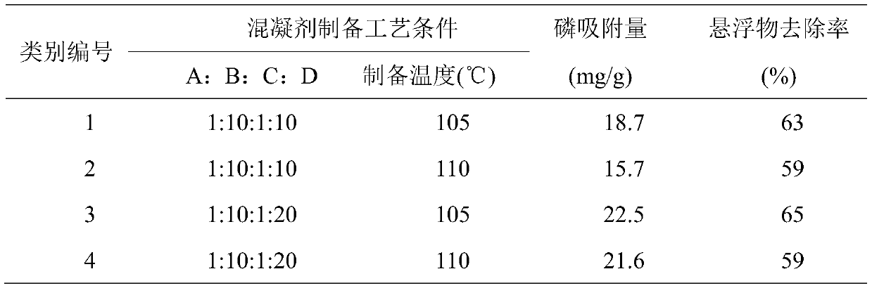 Carbon-based slow-release phosphorus absorption coagulant for farmland ditch water treatment and preparation method thereof