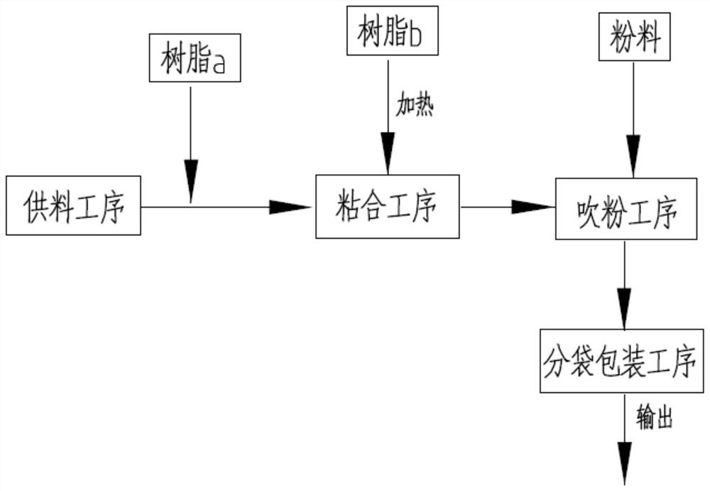 High-efficiency fixed-ratio mixing production process for coatings