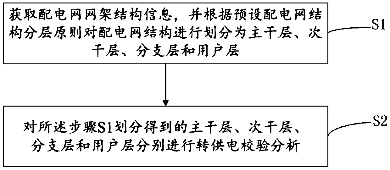 Power supply transfer check analysis method and system for power distribution network