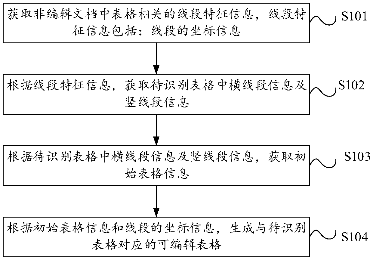 Document table analysis method and device