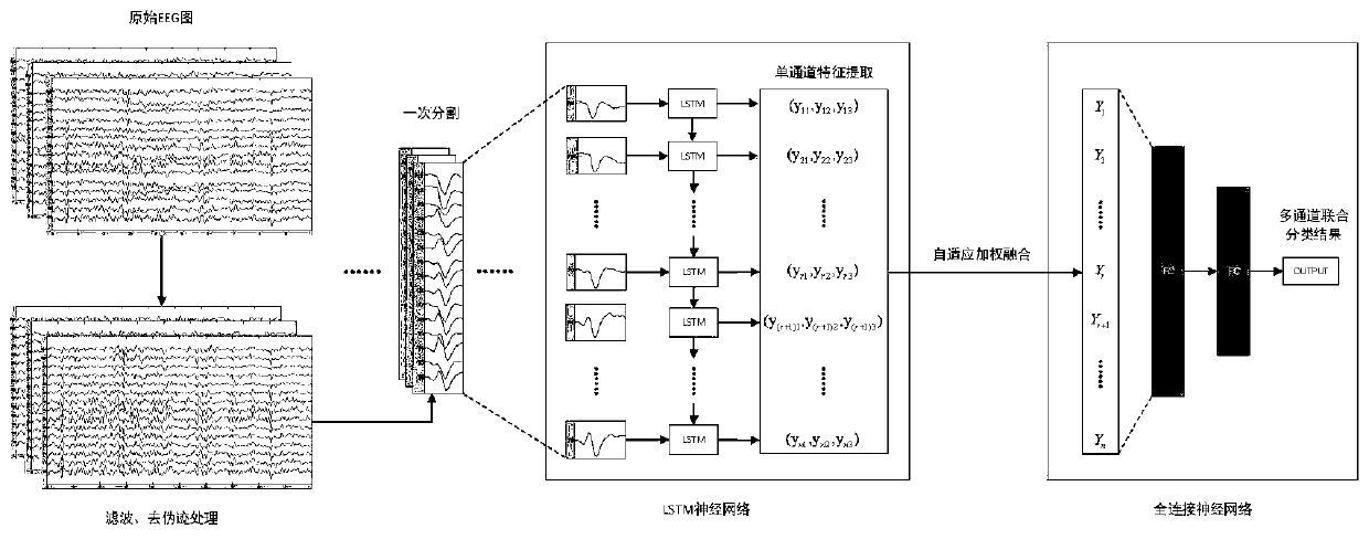 Combined detection method of electroencephalogram epilepsy sharp and spike wave discharge based on long short term memory network (LSTM) multi-channels