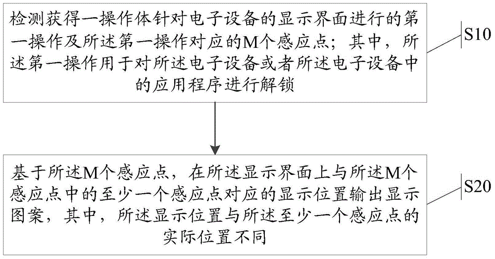 Information processing method and electronic equipment