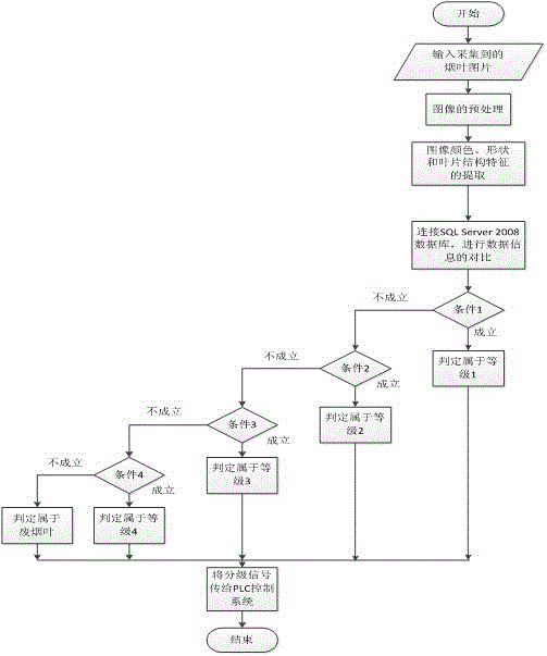 Tobacco leaf grading method