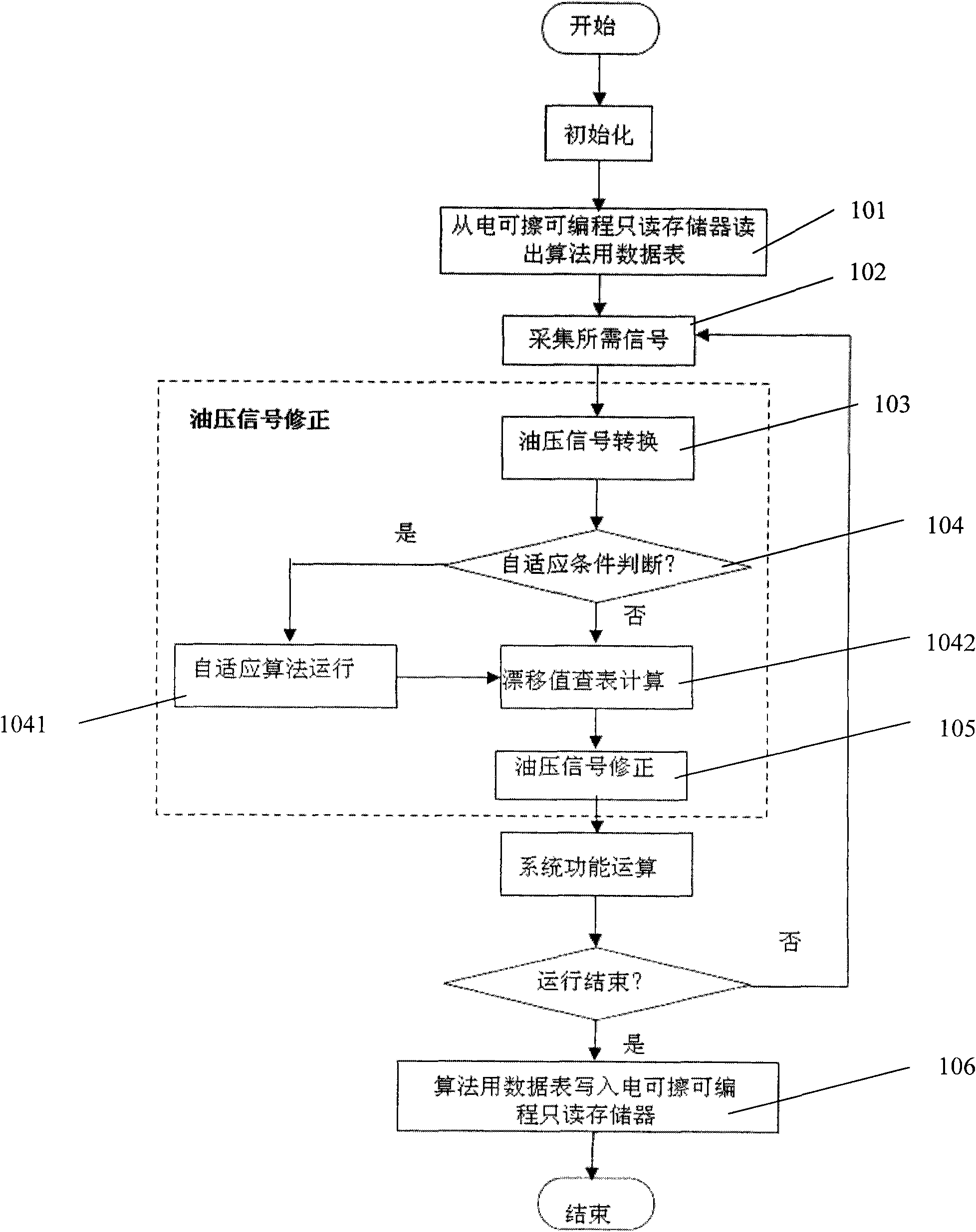 Self-adaptive control method and device for eliminating drifting of sensor